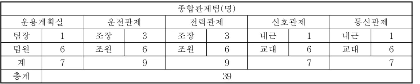 [표  2].  광주도시철도공사  종합관제팀  인원  현황 종합관제팀(명) 운용계획실 운전관제 전력관제 신호관제 통신관제 팀장 1 조장 3 조장 3 내근 1 내근 1 팀원 6 조원 6 조원 6 교대 6 교대 6 계 7 9 9 7 7 총계 39 출처  :  광주도시철도공사  종합관제팀  근무인원  전수조사 [표  3]