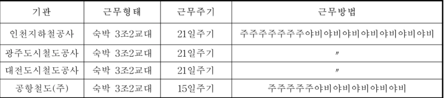 [표  4].  기관별  종합관제실  근무형태표 기관 근무형태 근무주기 근무방법 인천지하철공사 숙박  3조2교대 21일주기 주주주주주주주야비야비야비야비야비야비야비 광주도시철도공사 숙박  3조2교대 21일주기 〃 대전도시철도공사 숙박  3조2교대 21일주기 〃 공항철도(주) 숙박  3조2교대 15일주기 주주주주주야비야비야비야비야비 출처  :  각  기관별  근무형태  유선조사 3