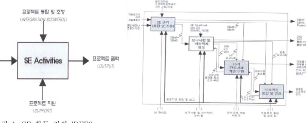 그림  1.  SE  활동  정의  IDEF0 그림  2.  SE  활동  세부  정의  IDEF02. 사업관리체계 개발을 위한 새로운 방법론 2.1 철도  관련  사업  분야의  종합관리체계  구축  동향     국내  철도  관련  사업은  전형적인  사회간접시설  투자  사업으로서,  규모가  크고  대단히  복잡한  대형  국가사업이다