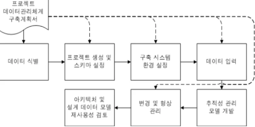 그림  3.  철도안전구축사업  관리체계  개발  프로세스2.2 SE 방법론 적용 이후 데이터 관리     SE를  도입하면  각  진행  단계의  진척도를  가늠하기  위한  수단으로써  수많은  결과물이  도출되는데,  이 와  같은  문서  중심의  데이터는  작성  및  개발에  많은  비용과  시간을  요한다