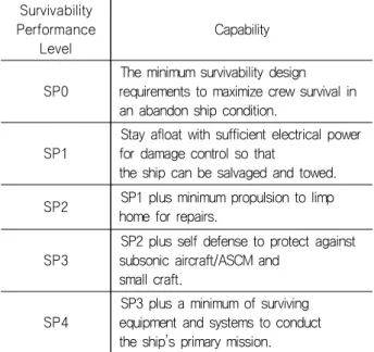 Fig. 1 Survivability enhancement design procedure (Sajdak,  2007)  2.2 간이  취약성 해석의  개념  간이 취약성 해석은 개념 설계 혹은 초기 설계 단계에서 격실  및  주요  장비  배치의  적절성을  해석을  통해  검토하는  과정을  포 함한다 (Sajdak, 2007)
