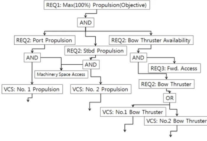Fig.  8  System  network  model  of  AUXILIARY  OILER  SHIP:  requirement(objective)  for  propulsion  Table  2  Requirement  for  propulsion  system 