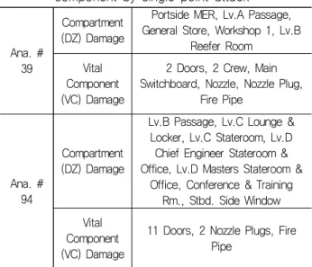 Table  6  Failure  analysis  of  damage  zone  and  vital  component  by  single  point  attack
