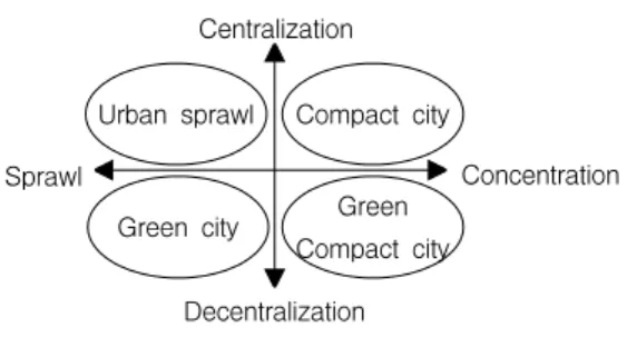 Table 1 presents a planning process for the evaluation  framework of GCC.  And this part arranged the framework  throughout following processes: Firstly, it conducts concepts  of the SD and sustainable urban form to consist of Compact  city and Green city 