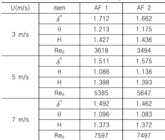 Table  3  Properties  of  the  boundary  layer