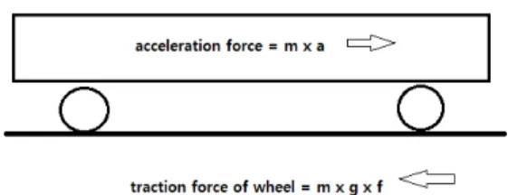 Table  1  Friction  between  rail  and  wheel