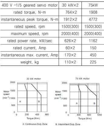 Fig.  6  Torque-speed  characteristics  of  motor  without  reduction  gear  system