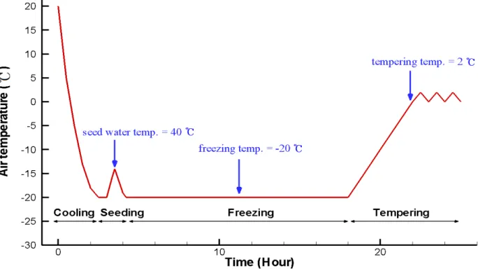 Fig.  1  The  air  temperature  curve  during  whole  generation  process  of  40  mm  thick  model  ice 