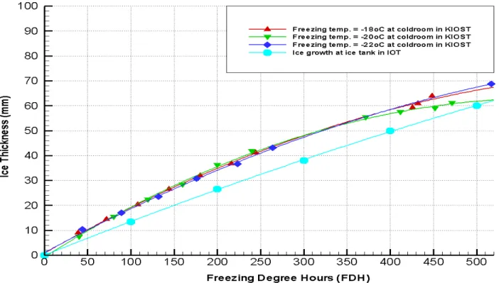 Fig.  4  Comparison  of  ice  growth  rate  at  cold  room  in  KIOST  with  at  ice  tank  in  IOT 차를  줄이기  위하여  계측시간에  따른  계측위치를  동일하게  수행 하였다