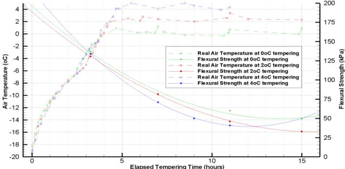 Fig.  5    Measured  flexural  strength  curve  of  model  ice  vs.  tempering  time  and  some  different  air  temperatures  in  tempering 측정기법의 문제점을 인지하여, 소형수조 등의 좁은 면적의 모형 빙에서 주로 사용하는 단순보 시험 계측법의 정도향상을 위한 기 법을  개발하였다