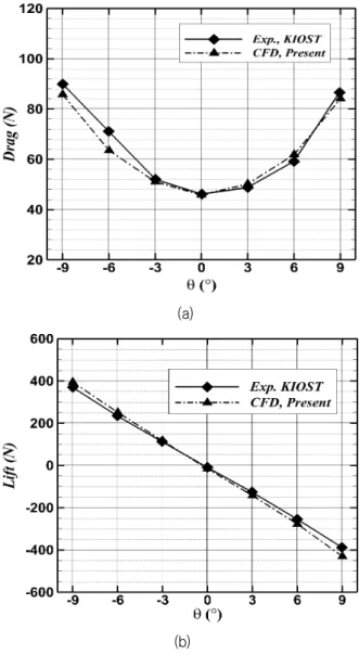 Fig. 3 Comparison of thrust coefficient, torque coefficient  and open water efficiency between  experiment  in  SRI  400m  towing  tank  and  CFD(present)  for  KP505 3.3.2 KP884-R1 연계 시험     KP884-R1 연계 해석결과의 검증을 위해서 KIOST의 중형캐비 테이션터널에서  수행된  KP884-R1의  실