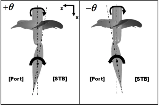 Fig.  5  Definition  of  sign  convention  for  rudder  angle  ( ) 4.2 유동의  입사각  정의   방향타로 유입되는 유동의 입사각(   )는 아래의 식 (3)과 같이  정의되어지고, 이의 부호는 Fig
