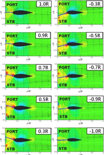 Fig.  9  x-z  measurements  and  coordinate  system 5.2.1 타 회전각             Fig. 10은  회전각이     일 때, 방향타 단면별    와  유 선  분포를  보여준다