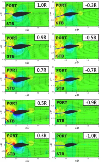 Fig.  11  Distributions  of  Cp  &amp;  streamlines  in  x-z  plane  at     5.2.3 타 회전각         음의 회전각이 증가될수록 (    →    ), 방향타 상부 면에서의  받음각은  감소하게  되어  압력면(상부면  좌현)  과  흡입 면(상부면  우현)의      차이는  단면에  관계없이  감소하게  되는  것을 Fig