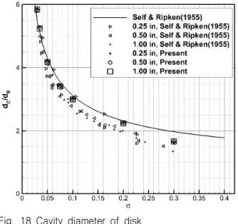 Fig.  19  Cavity  drag  of  disk