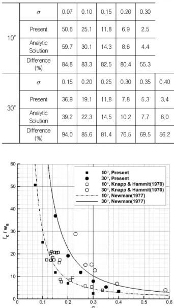 Table  6  Cavity  length  differences  between  present  and  analytic  solution