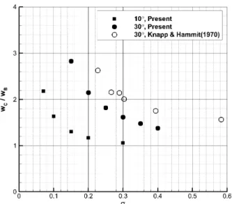 Fig.  21  Cavity  width  of  2D  wedges