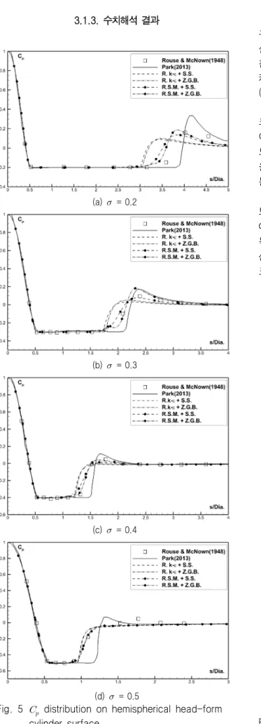 Fig.  5      distribution  on  hemispherical  head-form               cylinder  surface