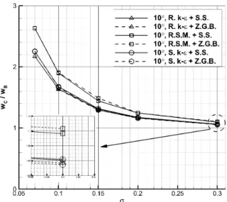 Fig.  10  Cavity  length  of  10°  wedge