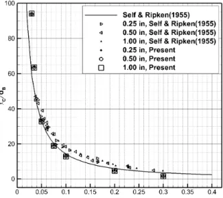 Fig.  16  Pressure  coefficient,  stream  line  and  cavity  shape  of  1     disk  (  =0.2)