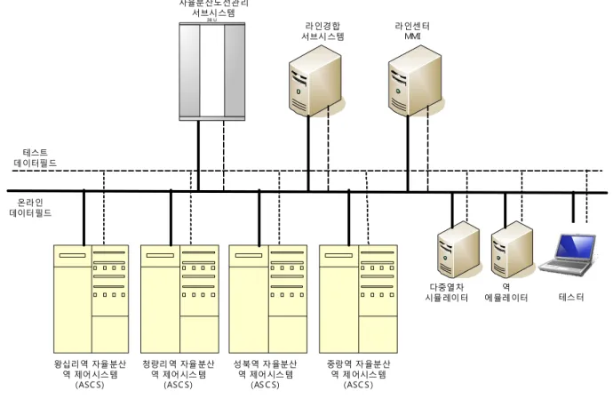 그림  2.  자율분산  역  제어시스템  모의시험실  그림  3.  역  L/S화면과  MMI  화면의  예 2.    시험  환경2.1    자율분산  역  제어시스템  모의시험  장비   자율분산  역  제어  모의시험  장비의  구성도는  아래  그림1과  같다