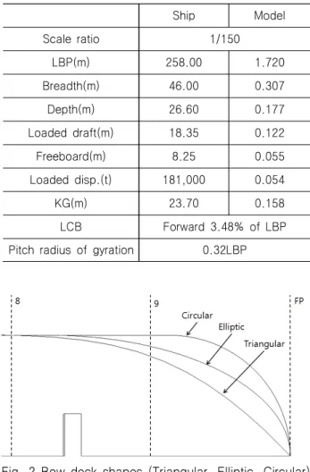 Table  1  Principal  dimensions  of  the  FPSO 