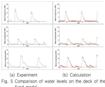 Fig.  5  Comparison  of  water  levels  on  the  deck  of  the  fixed  model