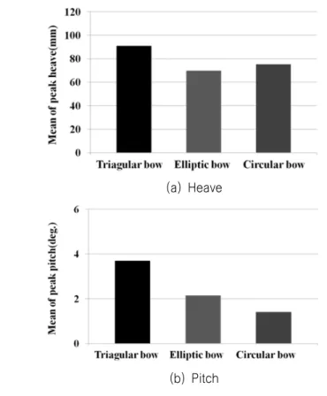Fig.  16  Ship  motions  of  each  bow  deck  shape  in  green  water condition (heave/pitch free model  experi-  ment)