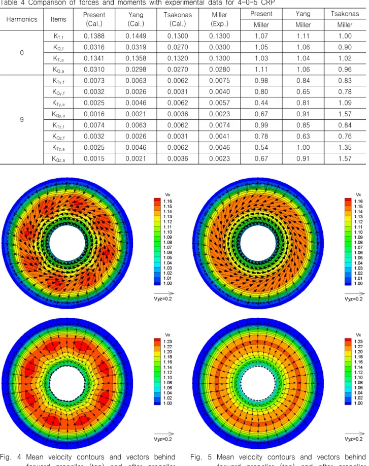 Table  4  Comparison  of  forces  and  moments  with  experimental  data  for  4-0-5  CRP Harmonics Items Present