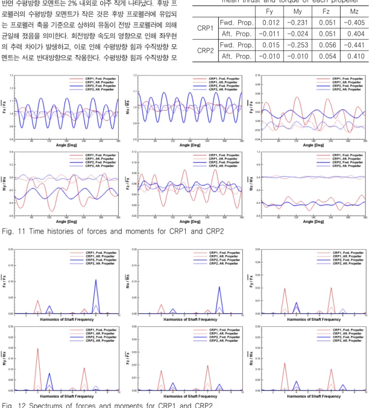 Fig.  11  Time  histories  of  forces  and  moments  for  CRP1  and  CRP2