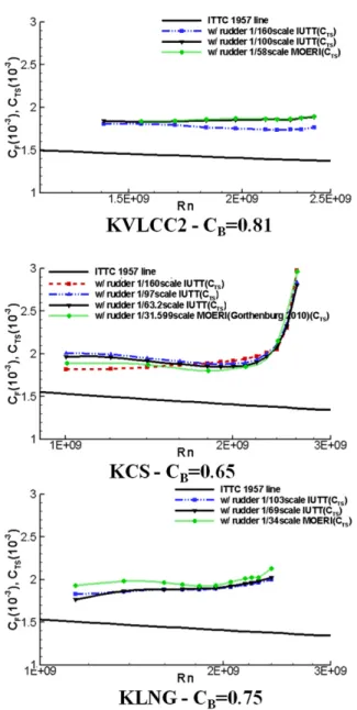 Fig.  2  Estimations  of  total  resistance  coefficients  by    the  method  of  García-Gómez  (2000)
