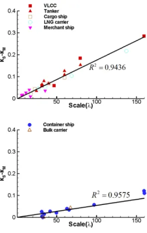 Fig.  4  Prediction  of  the  form  factor  of  KVLCC2  on  full-scale  using  the  method  of  García-Gómez  (2000)