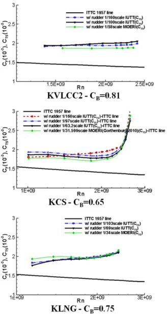Fig.  7  Estimations  of  total  resistance  coefficients  by  the  modified  method  of  García-Gómez  (2000)