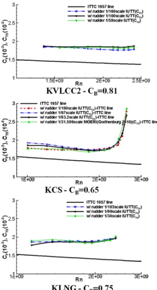 Fig.  9  Estimations  of  total  resistance  coefficients  by  the  modified  method  of  Min  and  Kang  (2010)