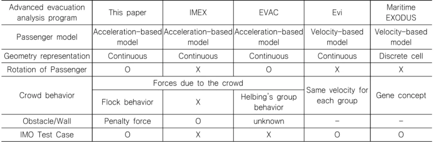 Table  1  Comparison  between  simulation  programs  for  advanced  evacuation  analysis  of  passenger  ship Advanced  evacuation 