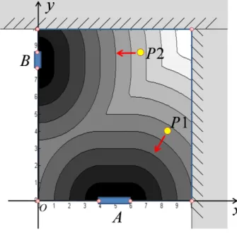 Fig. 1 An example of contour plot of objective direction  potential  function  with  2  doors  in  a  room