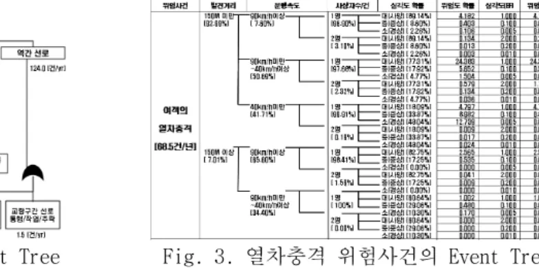 그림 2. 열차충격 위험사건의 Fault Tree Fig. 3. 열차충격 위험사건의 Event Tree