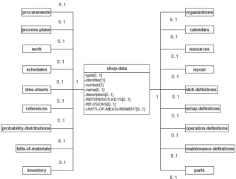 Fig.  1  Top  level  of  machine  shop  information  model  (Lee  &amp;  McLean,  2006)
