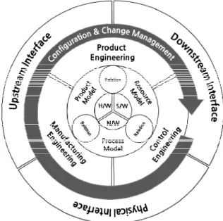 Fig.  3  Digital  manufacturing  reference  model              (Lee,  et  al.,  2011) 조선소에서는  앞선  PPR  모델에  일정(Schedule)  정보를  추가 한  시뮬레이션  정보  모델이  사용되어  왔다  (Woo,  2005;  Lee,  2008)