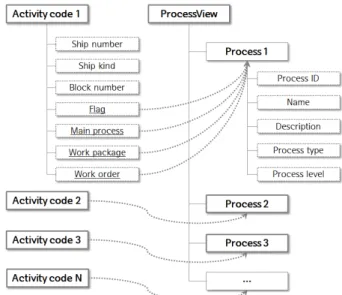 Fig. 6 Relationship between shipyard data and infor- infor-mation  model 시스템 관점에서 생산 정보의 중립 데이터 포맷은 조선소 생산  시스템에 존재하는 여러 가지 종류의 정보 중 시뮬레이션에 필요 한  정보를  정의하는  역할을  수행한다