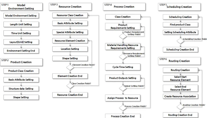 Fig.  7  Simulation  model  generation  process