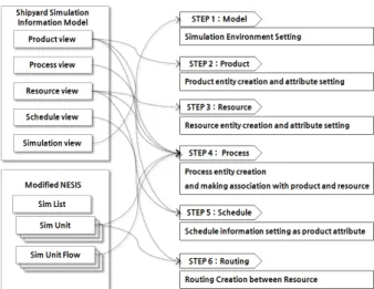 Fig.  8  Simulation  model  generation  process  using  the  neutral  data  format