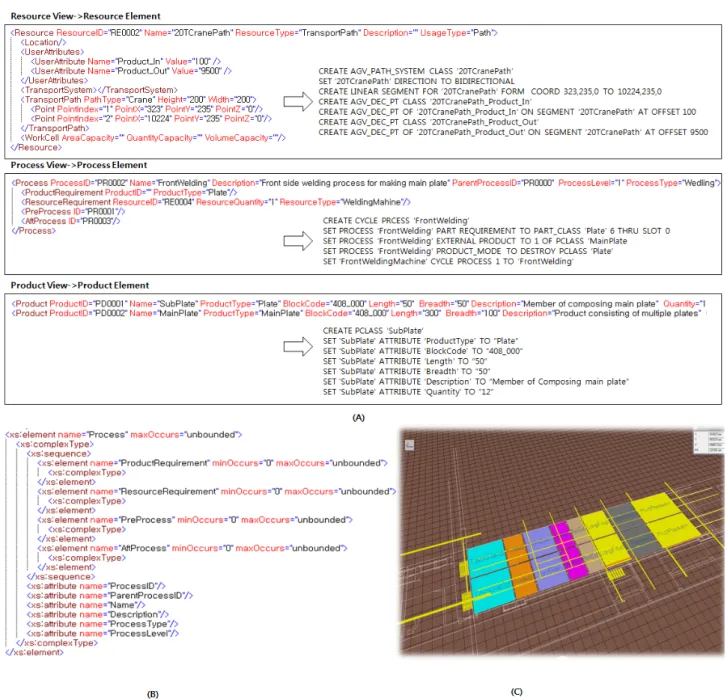 Fig.  9  Shipyard  information  XML  data  of  panel  line  (A),  schema  (B)  and  simulation  model  (C) 에 따라 차이를 갖고 있으며, 판계 및 가접, 턴오버, 보강재 가접  공정은 크레인의 속도, 용량, 이송해야할 제품의 수량이 주요 요 인이 된다