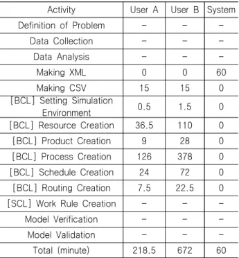 Table  2  BCL  command  counts  of  the  simulation  model  generation  process  (unit:  EA)