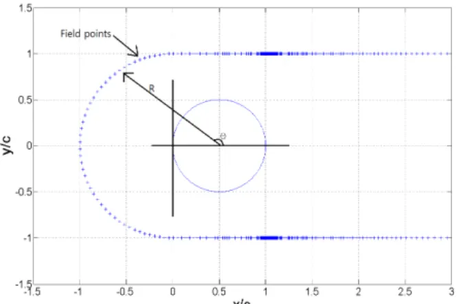 Fig.  6  Circular  section  geometry  and  field  points  for  CFD  calculation