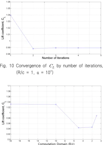 Fig.  8  Comparison  field  points  y-velocity  of  a  circular  section,  (α  =  0°) 수행한다