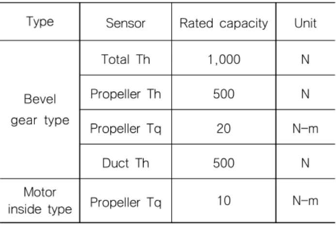 Table    1  Summary  of  rated  capacity  of  sensors