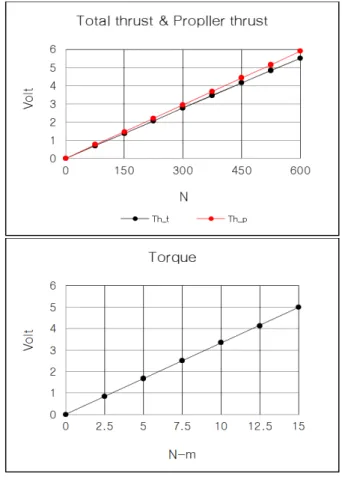 Fig.  11    Results  of  static  calibration  of  the  bevel  gear  type  azimuth  thruster