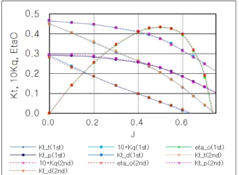 Fig.  16  Test  results  of  the  bevel  gear  type  azimuth  thruster  in  open  water 