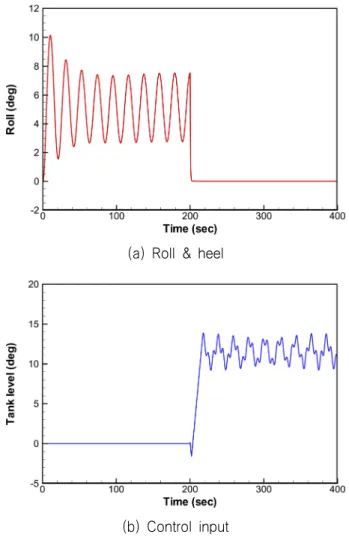 Fig.  17  Result  of  motion  control  by  using  U-tube  tank: 
